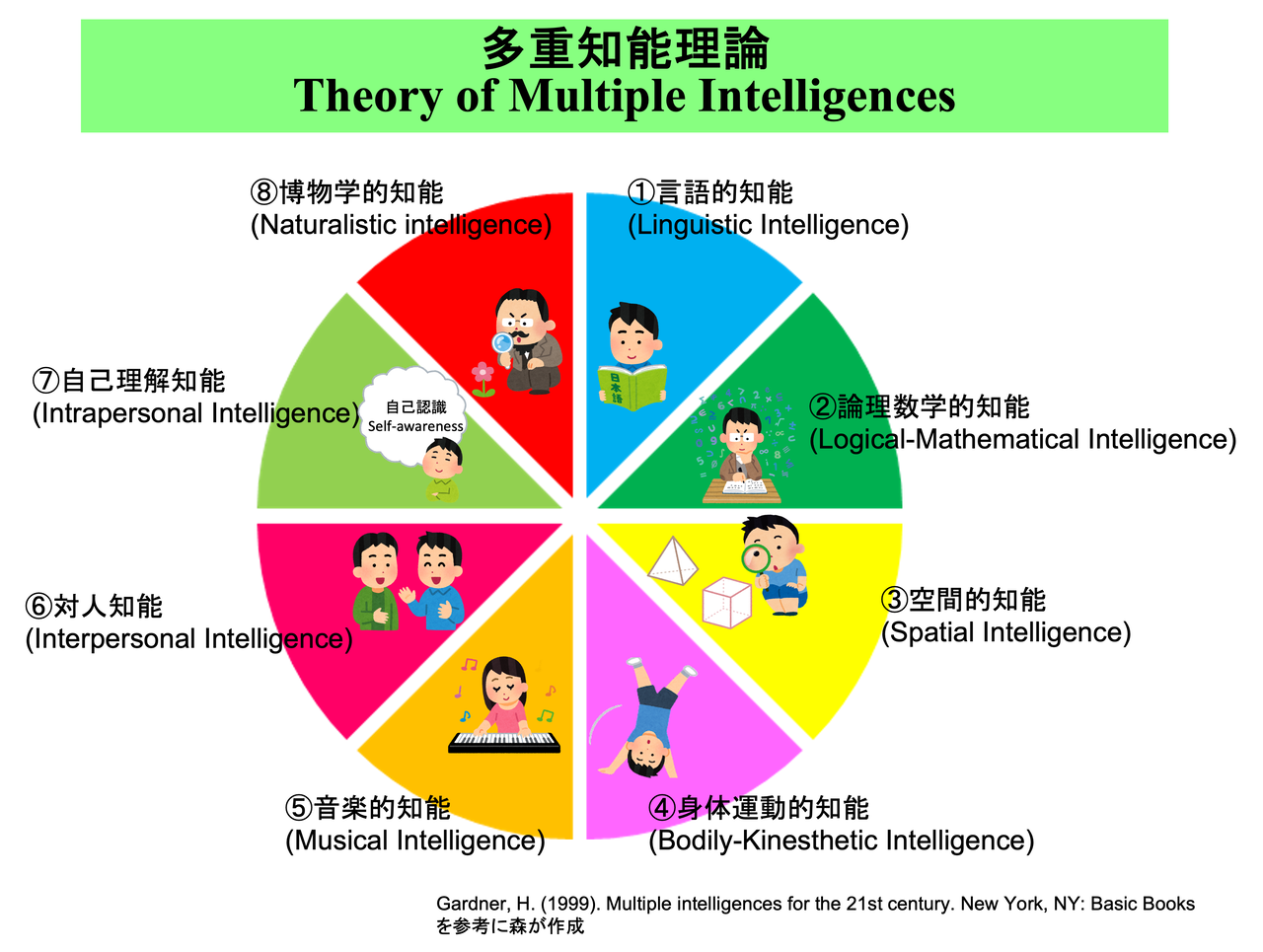 416 多重知能理論(Theory of Multiple Intelligences) : PBL Lab