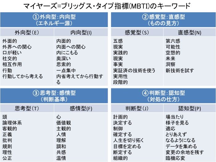 109 マイヤーズ ブリッグズ タイプ指標 Mbti Lifenavi Coaching 109 マイヤーズ ブリッグズ タイプ指標 Mbti Lifenavi Coaching