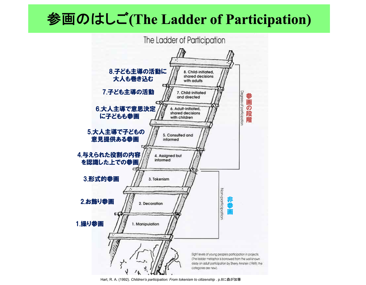 386 参画のはしご(The Ladder of Participation) : PBL Lab：PBLの研究 
