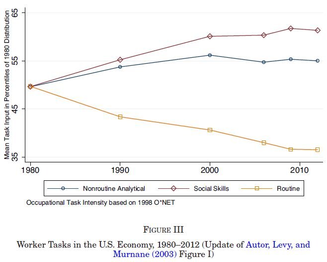 #516【論文レビュー】The growing importance of social skills in the labor market ...
