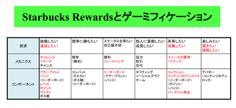 rewards-gamification