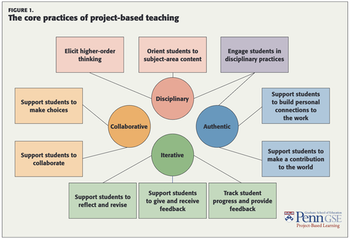 core_practicis of PBL