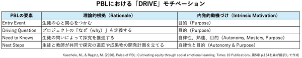 DRIVE