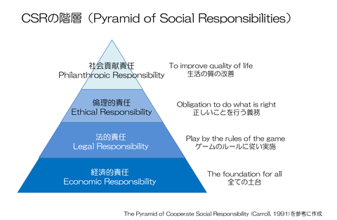CSRpyramid