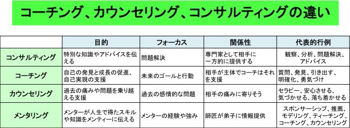 売れ筋がひクリスマスプレゼント！ 235 コーチング・カウンセリング・コンサルティングの違い PBL : その他