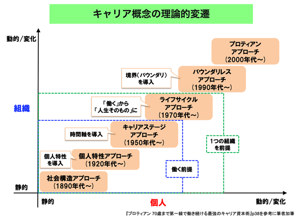 career_theory_history