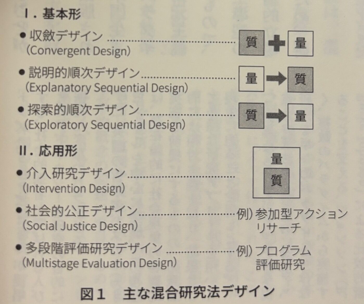 質的研究法マッピング : 厳選！オススメ書籍（ビジネス書、学術書