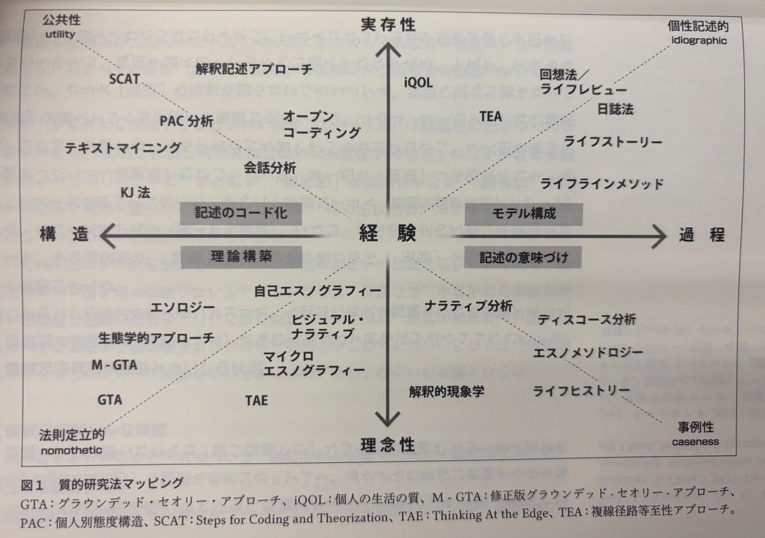 質的研究法マッピング : 厳選！オススメ書籍（ビジネス書、学術書