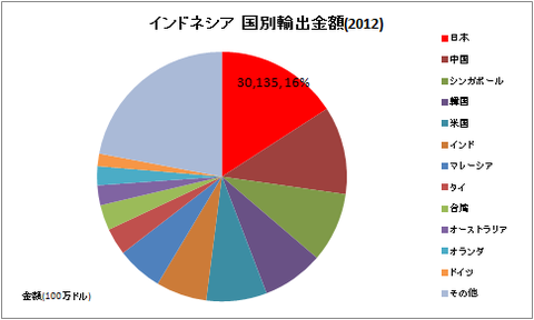インドネシア 国別輸出金額(2012)