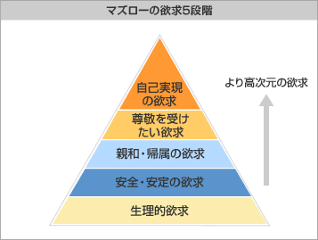 maslow