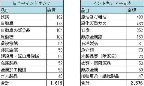 品目別輸出入