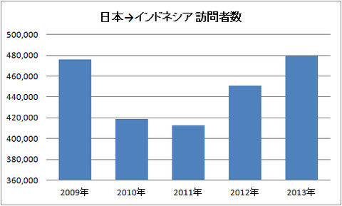 日本→インドネシア 訪問者数