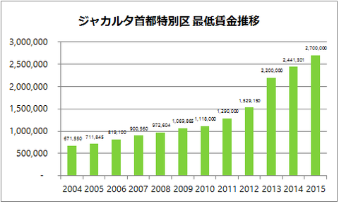 ジャカルタ首都特別区最低賃金推移