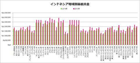 インドネシア地域別最低賃金