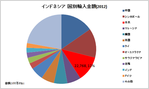 インドネシア 国別輸入金額(2012)
