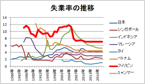 失業率の推移