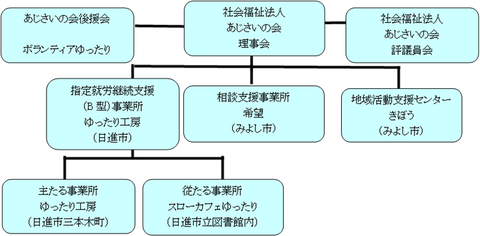 組織図