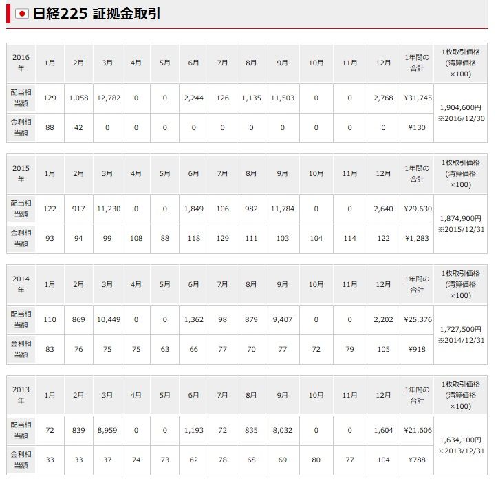 くりっく株365で日経平均とnyダウとロンドンftseを買って配当金生活できる おっさんの節約 小遣い稼ぎの術 くりっく株365で日経平均とnyダウとロンドンftseを買って配当金生活できる おっさんの節約 小遣い稼ぎの術