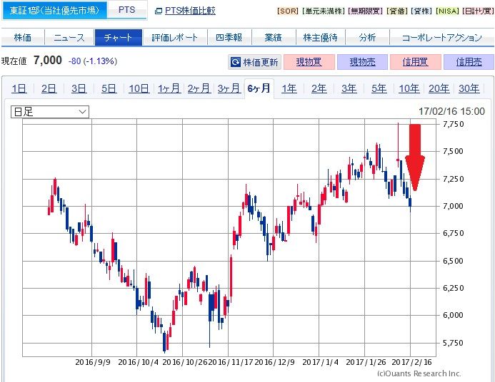 9616共立メンテナンスが株式分割発表でも株価が下落してしまうワケ おっさんの節約 小遣い稼ぎの術