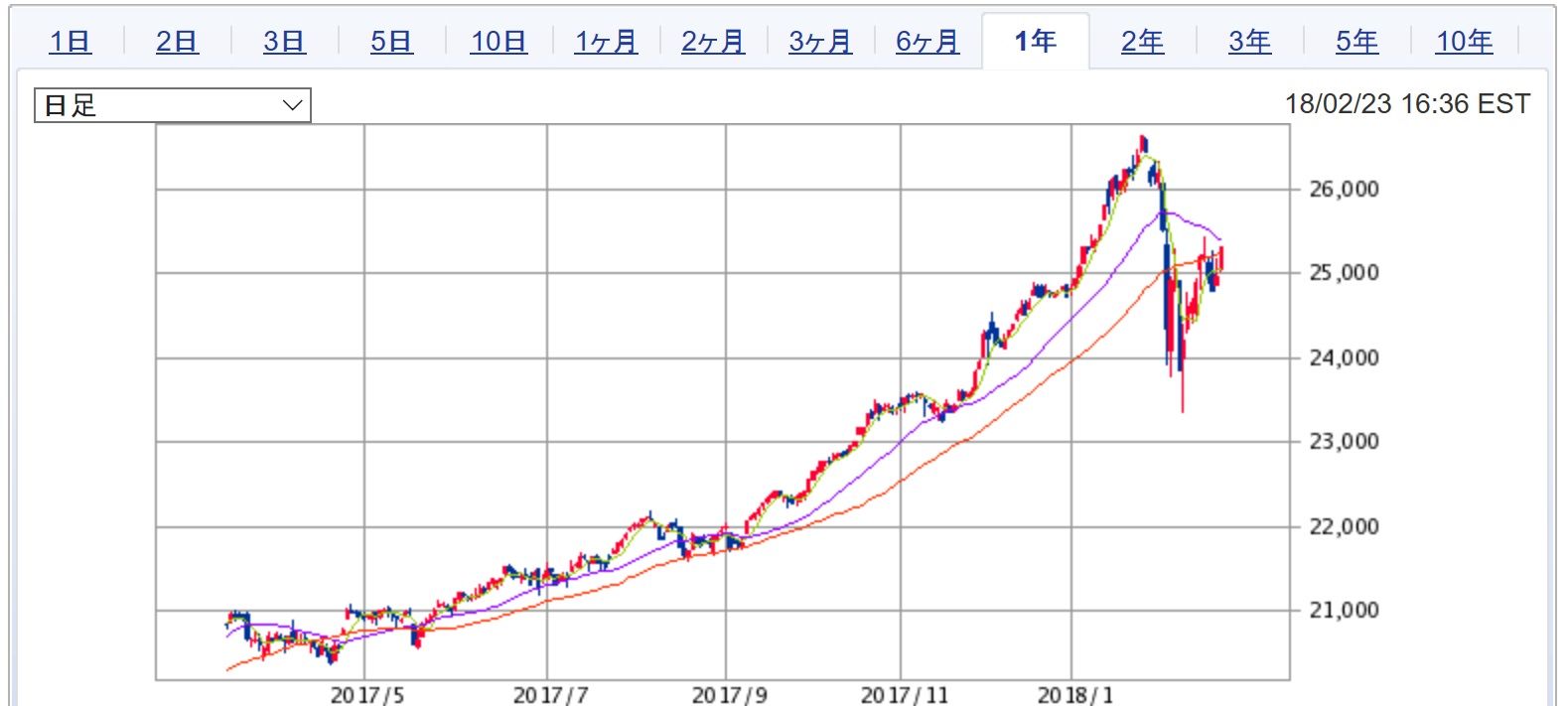 くりっく株365でnyダウに金利がつくようになったので手じまいして60万円の利益です おっさんの節約 小遣い稼ぎの術