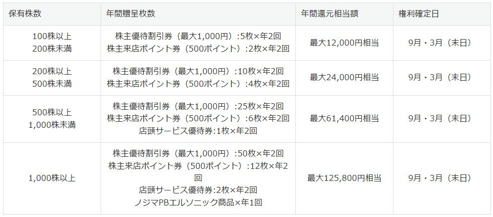 ノジマの株主優待制度は改悪ではなく使い勝手の多様化だと判断しました おっさんの節約 小遣い稼ぎの術 ノジマの株主優待制度は改悪ではなく使い勝手の多様化だと判断しました おっさんの節約 小遣い稼ぎの術
