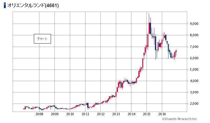 ディズニーランド900円引きなど盛りだくさんのリソルhdの株主優待 おっさんの節約 小遣い稼ぎの術