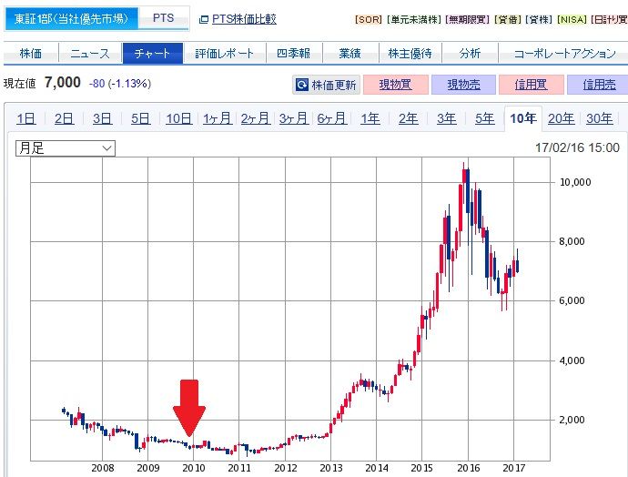 共立 メンテナンス 株価