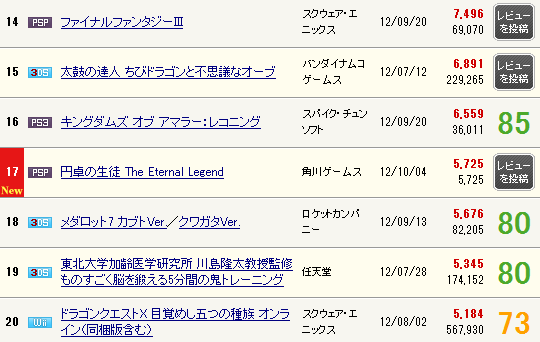 売上 バイオハザード6 計67万本 ウイイレ13 22万本 サモンナイト3 5万本 神羅 ゲーム速報
