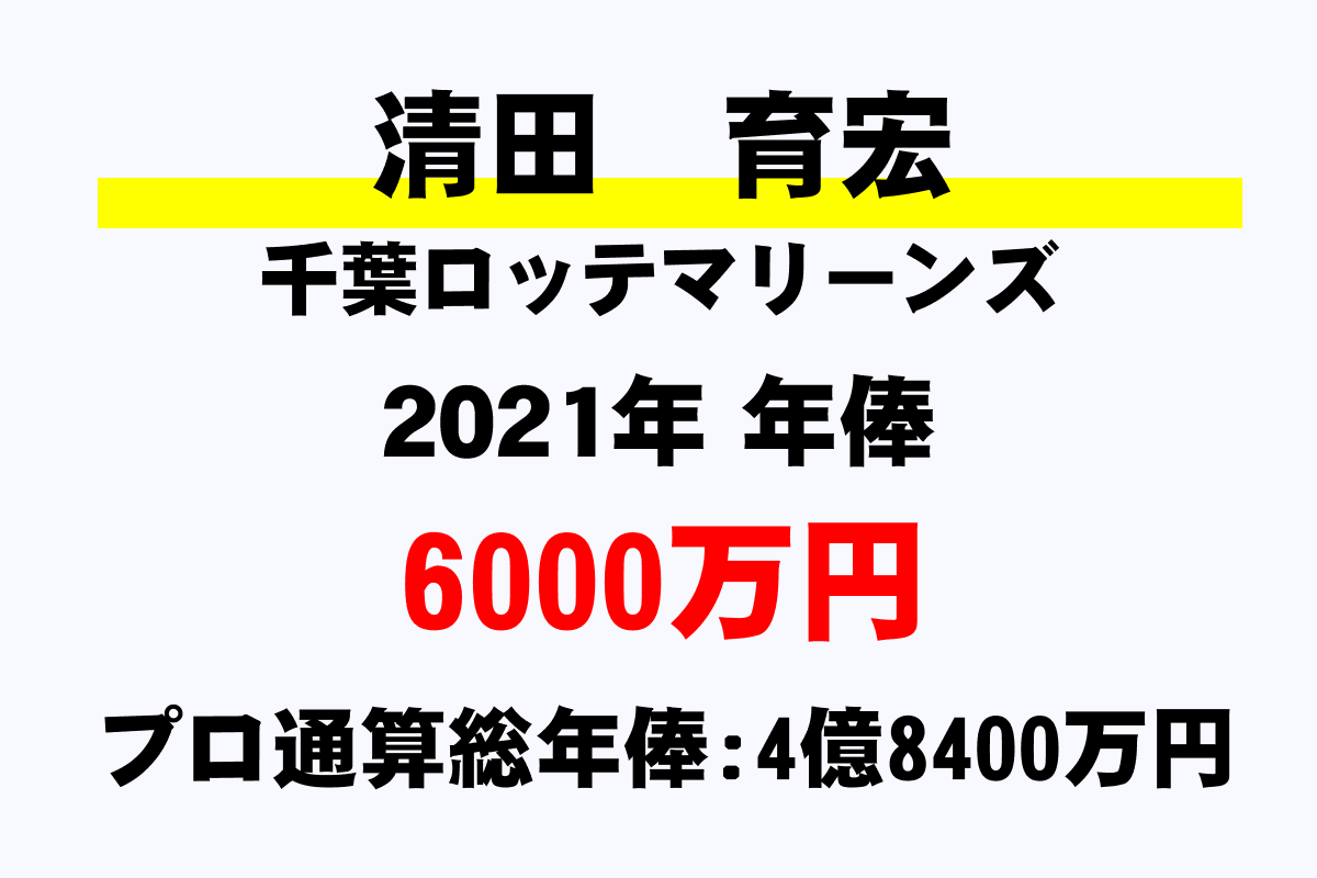 爆笑 あきれるを通り越して笑えた ロッテ 清田が謹慎明け復帰早々 不倫デート スポーツフォン