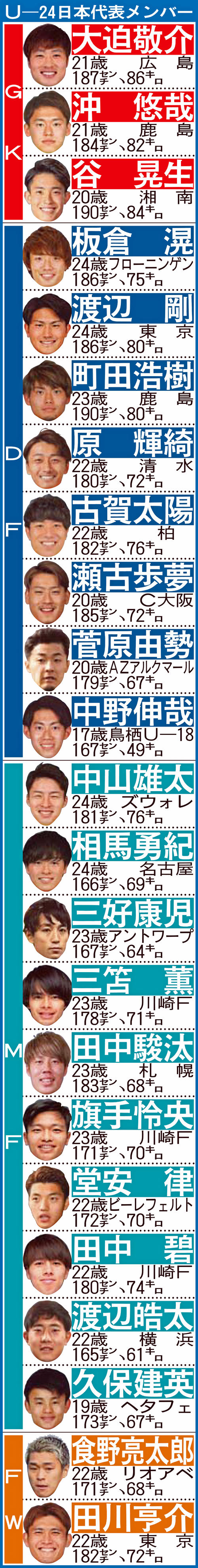 採点 五輪 男子サッカー スペインに延長で惜敗のu 24日本代表 最も評価が高かったのは スポーツフォン 採点 五輪 男子サッカー スペインに延長で惜敗のu 24日本代表 最も評価が高かったのは スポーツフォン