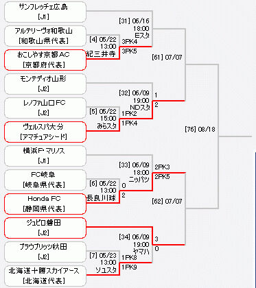 番狂わせ 大波乱 サンフレッチェ広島が関西1部おこしやす京都に5失点大敗 天皇杯2回戦 スポーツフォン 番狂わせ 大波乱 サンフレッチェ広島が関西1部おこしやす京都に5失点大敗 天皇杯2回戦 スポーツフォン
