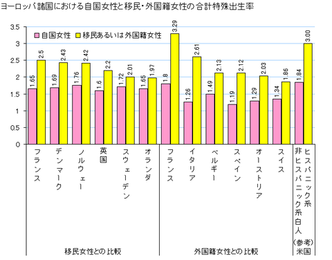 移民と出生率