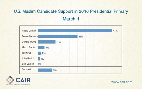 USMuslimCandidateSupportin2016PresidentialPrimary