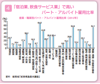 産業別パートアルバイト雇用比率