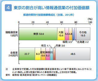 東京の情報通信業の付加価値額