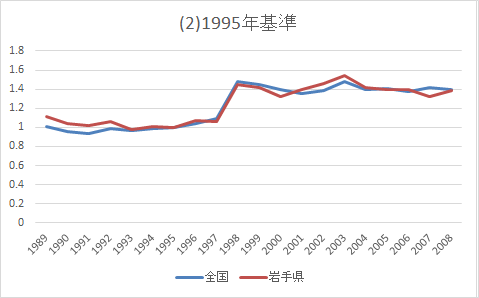 1995年基準