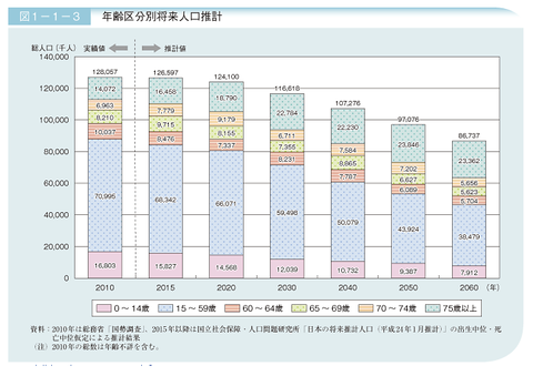 日本の将来人口の推計