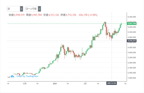 btcyen20210310chart