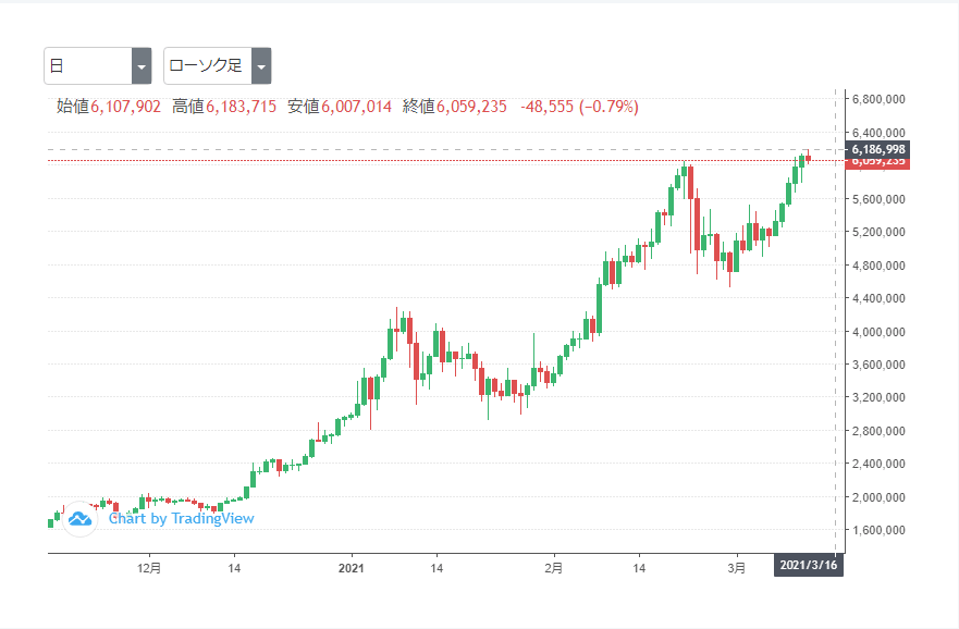 btcyenchart20210312
