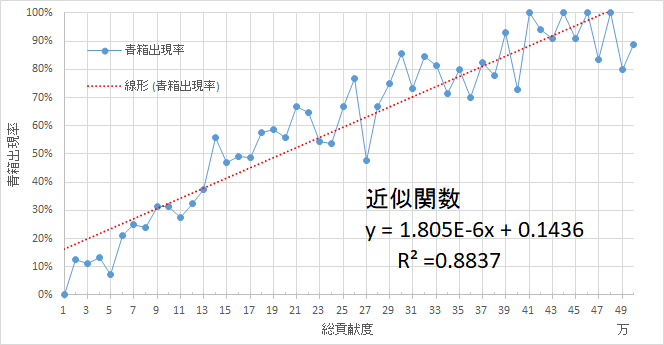 マグナ Hlにおける総貢献度と青箱出現率の関係性 Yuzuccyuzuのblog