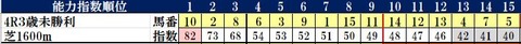 5.7　京都4R　コンピ指数