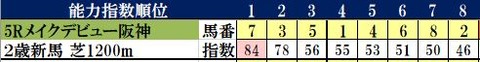 6.13　阪神新馬コンピ指数