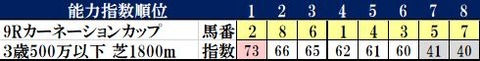 5.23　東京9R　コンピ指数