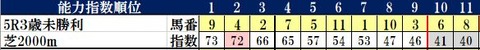 5.22　中京5R　コンピ指数