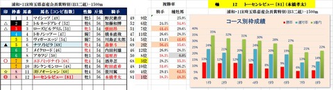 11.25　トリプル馬単　浦和11R　予想