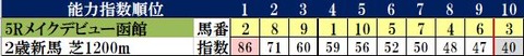 6.28　函館新馬コンピ指数