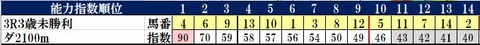 4.25　東京3R　コンピ指数