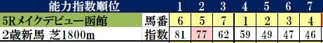 7.14　函館新馬　コンピ指数