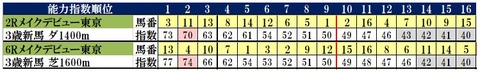 1.30　東京新馬コンピ指数