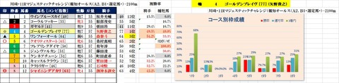 12.15　川崎11R　トリプル馬単該当レース予想